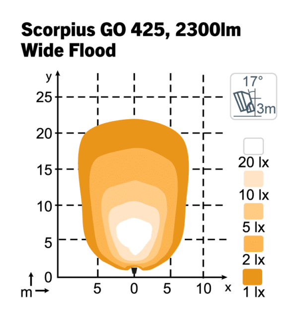 Scorpius Go 425 12-24V 39W – 2300 Lumen – WideFlood | Nordic Lights - Afbeelding 3