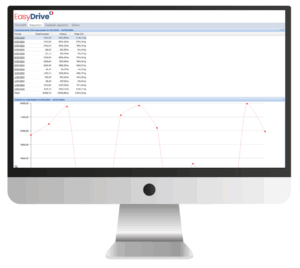 Computerscherm met het EasyDrive-dashboard van Rietveld, met gegevens over brandstofverbruik en een lijngrafiek met prestatie-indicatoren.