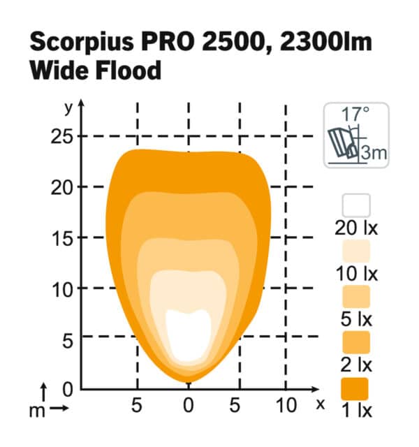 Scorpius LED PRO 2500 12/24V 19W - 2300 Lumen - WideFlood | Nordic Lights - Afbeelding 2