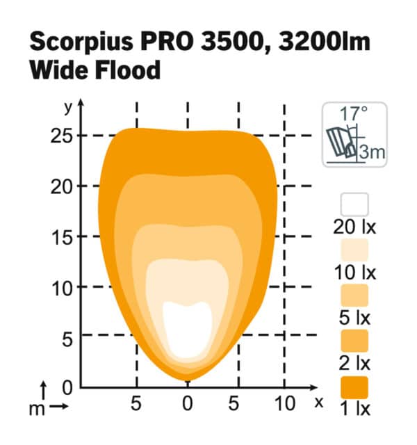 Scorpius LED PRO 3500 12/24V 28W – 3200 Lumen – WideFlood | Nordic Lights - Afbeelding 2