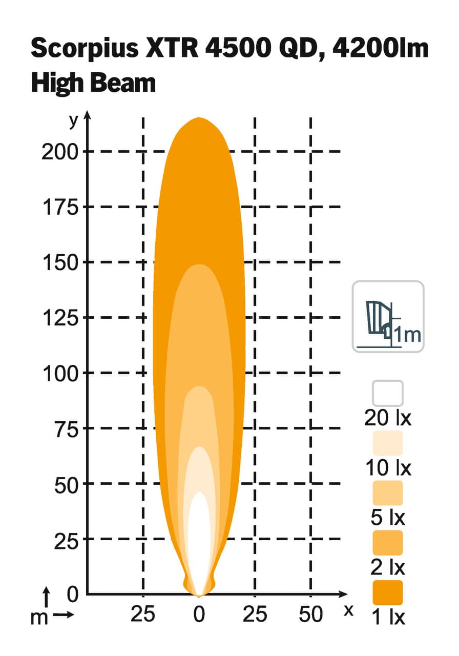 Scorpius LED XTR 4500 QD – HighBeam - Afbeelding 2