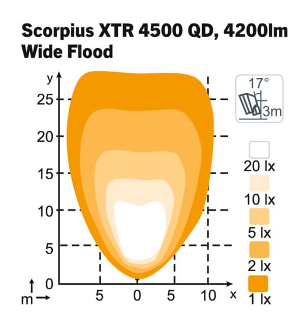 Scorpius LED XTR 4500 QD – WideFlood - Afbeelding 2